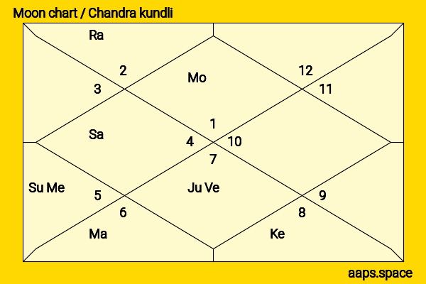 Oliver Stone chandra kundli or moon chart